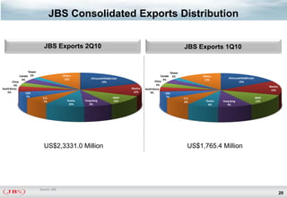 JBS Consolidated Exports Distribution


                                 JBS Exports 2Q10                                                                            JBS Exports 1Q10


                      Taiwan                                                                                        Taiwan
                Canada 2%                    Others                                                          Canada 2%              Others
                                              12%            Africa and Middle East                                                                Africa and Middle East
                  4%                                                                                           4%                    12%
        China                                                         19%                               China                                               16%
         4%                                                                                              4%
                                                                                                                                                                                    Mexico
South Korea                                                                            Mexico   South Korea                                                                          14%
    5%              USA                                                                 12%         4%           USA
                    7%           E.U.                                          Japan                             7%                                                         Japan
                                                                                                                             E.U.
                                 7%             Russia   Hong Kong              10%                                          8%       Russia   Hong Kong                     12%
                                                 10%        8%                                                                         8%         9%




                                 US$2,3331.0 Million                                                                           US$1,765.4 Million




                               Source: JBS
                                                                                                                                                                                             20
 