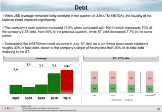 Debt
While JBS leverage remained fairly constant in the quarter (at 3.0x LTM EBITDA), the liquidity of the
balance sheet improved significantly.

The company’s cash position increased 17,5% when compared with 1Q10 (which represents 70% of
the company’s ST debt, from 55% in the previous quarter), while ST debt decreased 7,7% in the same
period.

Considering the US$700mm bond issuance in July, ST debt on a pro-forma basis would represent
roughly 33% of total debt, closer to the company’s target of having less than 30% of its total debt
maturing in the ST.
                               Leverage                                                          ST / LT Profile

                   3,3              3,1              3,1            3,0x *
       2,6


                                                                                         61%    60%                64%        67%



                                                                                         39%    40%                36%        33%

                                                                                         2Q09   1Q10               2Q10              **
                                                                                                                           (Pro-Forma)*
      2Q09       3Q09             4Q09             1Q10            2Q10
                                                                                                  Short term   Long term


             Source: JBS
             *LTM including Bertin and Pilgrim’s Pride pro-forma.
             ** Pro-Forma takes into account senior unsecured notes issued July, 2010
                                                                                                                                          21
 