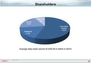 Shareholders



                                PROT - FIP
                                   8%
                    Market
                    19,1%
                                                        Controlling
                                                         Holding
                                                          55,5%
                   BNDESPAR
                     17,3%




              Average daily trade volume of USD 50,4 million in 2Q10




Source: JBS
                                                                       22
 