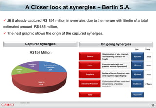 A Closer look at synergies – Bertin S.A.

 JBS already captured R$ 154 million in synergies due to the merger with Bertin of a total
estimated amount R$ 485 million.                                                                  Descrição


 The next graphic shows the origin of the captured synergies.

                   Captured Synergies                                           On going Synergies
                                                                                                                    Size     Time
                           R$154 Million                                        Maximization of sales channels
                                                               Exports          and reviewing contracts for        R$31mm     2010
                                                                                freight

                      Suppliers                                                 Capturing value with the
                                        Administrative          Hides                                              R$45mm     2010
                        16%                                                     greatest volume of processed
                                          expenses
       Logistics                            26%
         13%
                                                                                Review of terms of contract non-
                                                              Suppliers                                            R$10mm     2010
                                                                                core suppliers (eg packaging)


                                  Exports                                       Optimization of fixed costs and
                                    45%                  Industrial Processes   streamlining of existing           R$245mm   2 Years
                                                                                contracts



                                                                Total                                              R$331mm


             Source: JBS
                                                                                                                                     25
 