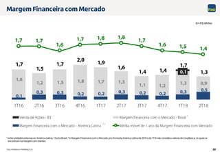 Itaú Unibanco Holding S.A. 10
0,1
0,3 0,3 0,2 0,2 0,3 0,2 0,2 0,3 0,5
1,6
1,2 1,5 1,8 1,7 1,3
1,1 1,2
1,3 0,9
0,1
1,7
1,5
1,7
2,0 1,9
1,6
1,4 1,4
1,7
1,3
1,7 1,7
1,6
1,7 1,8 1,8
1,7
1,6 1,5 1,4
1T16 2T16 3T16 4T16 1T17 2T17 3T17 4T17 1T18 2T18
¹ Inclui unidades externas ex-América Latina; 2 Exclui Brasil;3 A Margem Financeira com o Mercado pro forma da América Latina de 2015 e do 1T16 não considera valores do CorpBanca, os quais se
encontram na margem com clientes.
1
Em R$ bilhões
Margem Financeira com Mercado
 