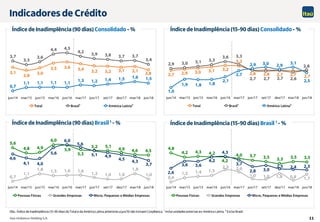Itaú Unibanco Holding S.A. 11
3,1
2,8
3,0
3,5 3,6 3,4 3,2 3,2 3,1 3,1
2,8
3,7
3,3
3,6
4,4 4,5
4,2
3,9 3,8 3,7 3,7
3,4
0,7
1,1 1,1 1,1 1,1
1,3 1,2 1,4 1,5 1,6 1,5
jun/14 mar/15 jun/15 mar/16 jun/16 mar/17 jun/17 set/17 dez/17 mar/18 jun/18
Total Brasil1 América Latina2
Índice de Inadimplência (90 dias) Consolidado - %
Índice de Inadimplência (90 dias) Brasil 1 - %
Obs.: Índice de Inadimplência (15-90 dias) do Total e da América Latina anteriores a jun/16 não incluem CorpBanca. ¹ Inclui unidades externas ex-América Latina. ² Exclui Brasil.
Índice de Inadimplência (15-90 dias) Consolidado - %
Índice de Inadimplência (15-90 dias) Brasil 1 - %
5,6
4,8 4,9
6,0
5,9
5,3
5,2 5,1
4,9 4,6 4,5
0,7
1,1
1,8 1,5 1,6 1,6
1,2 1,0 1,0
1,8
1,0
4,6
4,1 4,0
5,6
6,0
5,6
5,1 4,9
4,5 4,3
3,7
jun/14 mar/15 jun/15 mar/16 jun/16 mar/17 jun/17 set/17 dez/17 mar/18 jun/18
Pessoas Físicas Grandes Empresas Micro, Pequenas e Médias Empresas
4,8
4,2 4,3 4,2
4,2
4,0 3,7 3,5 3,3 3,5 3,5
0,6
1,2 1,4 1,5
2,3 2,0
1,0 1,0 1,8 0,8 1,7
2,6
3,6 3,6
4,2
4,3
3,7
2,8 3,0
2,5 2,4 2,3
jun/14 mar/15 jun/15 mar/16 jun/16 mar/17 jun/17 set/17 dez/17 mar/18 jun/18
Pessoas Físicas Grandes Empresas Micro, Pequenas e Médias Empresas
2,7 2,9 3,0 3,1 3,2
3,2
2,8 2,8 2,7 2,7 2,7
2,9 3,0 3,1 3,3
3,6 3,3
2,7 2,7 2,7 2,6
2,8
1,0
1,9 1,8 1,8
2,1
2,7
2,9 3,0 2,9
3,1
2,5
jun/14 mar/15 jun/15 mar/16 jun/16 mar/17 jun/17 set/17 dez/17 mar/18 jun/18
Total Brasil1 América Latina2
Indicadores de Crédito
 