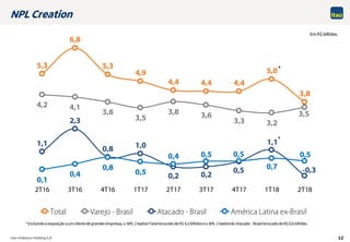 Itaú Unibanco Holding S.A. 12
Em R$ bilhões
5,3
6,8
5,3
4,9
4,4 4,4 4,4
5,0
3,8
4,2 4,1
3,8
3,5
3,8 3,6
3,3 3,2
3,5
1,1
2,3
0,8 1,0
0,2 0,2
0,5
1,1
-0,3
0,1
0,4
0,8
0,5
0,4 0,5 0,5
0,7
0,5
2T16 3T16 4T16 1T17 2T17 3T17 4T17 1T18 2T18
Total Varejo - Brasil Atacado - Brasil América Latina ex-Brasil
*
*
NPL Creation
* Excluindo a exposição a um cliente de grandes empresas, o NPL CreationTotal teria sido de R$ 4,5 bilhões e o NPL Creation do Atacado - Brasilteria sido de R$ 0,6 bilhões.
 