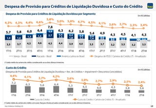Itaú Unibanco Holding S.A. 13
7,2
6,3 5,6 6,4 5,3 4,5 4,0 4,3 3,8 3,6
4,4% 4,1% 3,7%
4,2%
3,6%
3,0% 2,7% 2,9% 2,5% 2,4%
1T16 2T16 3T16 4T16 1T17 2T17 3T17 4T17 1T18 2T18
Custo do Crédito Custo do Crédito / Carteira de Crédito (*) - Anualizado
3,5 3,7 4,3 4,6 4,3 4,4 3,9 4,0 3,5 3,7 3,2 3,5 3,2 3,5
1,9 1,6
1,3 1,4 2,7
1,5 1,8 1,1 1,4 0,6 0,5 0,2 0,4 0,2
0,4 0,4 0,4 0,4
0,8
0,4 0,4 0,8 0,4 0,6
0,5 0,7 0,6 0,6
5,7 5,8 6,0 6,4
7,8
6,3 6,2 5,8 5,4 4,9 4,3 4,5 4,1 4,3
4,3% 4,3% 4,4% 4,6%
5,8%
5,0% 5,0% 4,7% 4,5% 4,1% 3,6% 3,7% 3,3% 3,4%
1T15 2T15 3T15 4T15 1T16 2T16 3T16 4T16 1T17 2T17 3T17 4T17 1T18 2T18
Varejo - Brasil Atacado - Brasil América Latina ex-Brasil Despesa de PDD / Carteira de Crédito (*) - Anualizado
Despesa de Provisão para Créditos de Liquidação Duvidosa por Segmento
Em R$ bilhões
Custo do Crédito
Em R$ bilhões
(Despesa de Provisão para Créditos de Liquidação Duvidosa + Rec. de Créditos + Impairment + Descontos Concedidos)
(*) Saldo médio da carteira de crédito considerando-se os dois últimos trimestres.
(*) Saldo médio da carteira de crédito com avais, fianças e títulos privados considerando-se os dois últimos trimestres.
Despesa de Provisão para Créditos de Liquidação Duvidosa e Custo do Crédito
 
