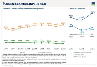Itaú Unibanco Holding S.A. 14
245%
204%
220%
166% 169% 169%
715%
618%
952%
65%
115%
165%
215%
265%
315%
jun/17 mar/18 jun/18
América Latina ex-Brasil
Varejo - Brasil
Atacado - Brasil
2
215%
204%
222%
231%
243% 246% 245%
236%
248%
104% 104% 104% 104% 101% 100% 100% 96% 95%
jun/16 set/16 dez/16 mar/17 jun/17 set/17 dez/17 mar/18 jun/18
Total Total (Expandida¹)
2
Índice de Cobertura e Índice de Cobertura Expandida
¹ Índice de Cobertura Expandida é obtido por meio da divisão do saldo da provisão total* pela soma dos saldos das operações vencidas há
mais de 90 dias e operações renegociadas excluindo a dupla contagem das operações renegociadas vencidas há mais de 90 dias. Dados do
Índice de Cobertura Expandida anteriores a jun/16 não incluemCorpBanca.
2 Excluindo a exposição a um cliente do segmento de Grandes empresas, o índice de cobertura Total teria sido de 244% e o índice de
cobertura do Atacado - Brasil teria sido de 845%.
(*) O saldo da provisão total para cálculo do índice de cobertura e índice de cobertura expandida considera a provisão para garantias
financeiras prestadas que a partir de março de 2017 está registrada em conta do passivo conforme Resolução nº 4.512/16 do CMN.
Índice de Cobertura (NPL 90 dias)
Índice de Cobertura
 