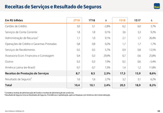Itaú Unibanco Holding S.A. 15
1 Considera receitas de administração de fundos e receitas de administração de consórcios.
2 Resultado de Seguros incluios Resultados de Seguros, Previdência e Capitalização, após as Despesas com Sinistros e de Comercialização.
Em R$ bilhões 2T18 1T18 1S18 1S17
Cartões de Crédito 3,0 3,1 -2,8% 6,2 6,0 3,7%
Serviços de Conta Corrente 1,8 1,8 0,1% 3,6 3,3 9,2%
Administração de Recursos¹ 1,1 1,0 9,1% 2,1 1,7 26,4%
Operações de Crédito e Garantias Prestadas 0,8 0,8 0,2% 1,7 1,7 1,7%
Serviços de Recebimento 0,5 0,5 5,7% 0,9 0,8 12,5%
Assessoria Econ. Financeira e Corretagem 0,4 0,3 29,9% 0,7 0,6 25,8%
Outros 0,3 0,3 7,9% 0,5 0,6 -5,4%
América Latina (ex-Brasil) 0,7 0,7 7,3% 1,4 1,2 11,8%
Receitas de Prestação de Serviços 8,7 8,5 2,3% 17,3 15,9 8,6%
Resultado de Seguros² 1,6 1,6 2,7% 3,2 3,1 6,2%
Total 10,4 10,1 2,4% 20,5 18,9 8,2%
 
Receitas de Serviços e Resultado de Seguros
 