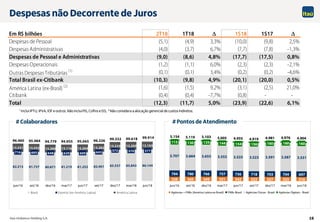 Itaú Unibanco Holding S.A. 16
1 Inclui IPTU, IPVA, IOF e outros. Não inclui PIS, Cofins e ISS; 2 Não considera a alocação gerencial de custos indiretos.
82.213 81.737 80.871 81.219 81.252 82.401 85.537 85.843 86.144
716 695 648 620 609 643
572 570 577
13.531 13.552 13.260 13.116 13.204 13.282 13.223 13.205 13.193
96.460 95.984 94.779 94.955 95.065 96.326 99.332 99.618 99.914
jun/16 set/16 dez/16 mar/17 jun/17 set/17 dez/17 mar/18 jun/18
Brasil Exterior (ex-América Latina) América Latina
Despesas não Decorrente de Juros
# Colaboradores # Pontos de Atendimento
538 545 549 551 542 522 527 525 516
794 780 766 757 736 718 703 704 697
3.707 3.664 3.653 3.553 3.523 3.523 3.591 3.587 3.531
115 130 135 144 154 156 160 160 160
5.154 5.119 5.103 5.005 4.955 4.919 4.981 4.976 4.904
jun/16 set/16 dez/16 mar/17 jun/17 set/17 dez/17 mar/18 jun/18
Agências + PABs (América Latina ex-Brasil) PABs-Brasil Agências Físicas - Brasil Agências Digitais - Brasil
Em R$ bilhões 2T18 1T18  1S18 1S17 
Despesas de Pessoal (5,1) (4,9) 3,3% (10,0) (9,8) 2,5%
Despesas Administrativas (4,0) (3,7) 6,7% (7,7) (7,8) -1,3%
Despesas de Pessoal e Administrativas (9,0) (8,6) 4,8% (17,7) (17,5) 0,8%
Despesas Operacionais (1,2) (1,1) 6,0% (2,3) (2,3) -2,1%
Outras Despesas Tributárias (1) (0,1) (0,1) 3,4% (0,2) (0,2) -4,6%
Total Brasil ex-Citibank (10,3) (9,8) 4,9% (20,1) (20,0) 0,5%
América Latina (ex-Brasil) (2) (1,6) (1,5) 9,2% (3,1) (2,5) 21,0%
Citibank (0,4) (0,4) -7,7% (0,8) - -
Total (12,3) (11,7) 5,0% (23,9) (22,6) 6,1%
 