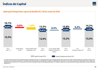Itaú Unibanco Holding S.A. 17
15,5%
12,9% 13,2% 13,2%
0,6% - 0,8% - 1,8%
0,6%
0,3%
0,6%
0,4%
1,0%
16,1%
13,5% 13,8% 14,2%
Tier I
Dez-17
Investimento
na XP
Parcela adicional de
dividendos e JCP
Tier I
Dez-17
Lucro Líquido, RWA,
Créditos Tributários e
Outros
Tier I
Jun-18
AT1
Emitido em Mar/18
Tier I
Jun-18
(1) O impacto de 0,6% representa informação de emissão do capital adicional nível I. (2) Considera deduções de Ágio, Intangível (gerados antes e após out/13), Crédito Tributário de Diferenças Temporárias e Prejuízo Fiscal,
Ativos de Fundos de Pensão, Investimento em Instituições Financeiras, Seguradoras e Assemelhadas, o aumento do multiplicador das parcelas de risco de mercado, operacional e determinadas contas de crédito. Este
multiplicador era de 10,8 em 2017, é 11,6 hoje e será 12,5 em 2019. (3) Estimado com base em informações preliminares. (4) Considera o impacto de 0,1 ponto percentual da variação cambial sobre as notas subordinadas
perpétuas (AT1).
(1)
(2)
Índices de Capital
Aplicação integral das regras de Basileia III │30 de Junho de 2018
(3)
Capital Principal (CET I) Capital Complementar Nível I (AT1)
(4)
 