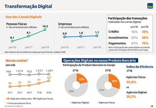 Itaú Unibanco Holding S.A. 18
0,9 1,0 1,1
jun/16 jun/17 jun/18
8,1
9,1
10,3
jun/16 jun/17 jun/18
42 53 61
91
127
984 1.010 952 1.037 1.007
2T17 3T17 4T17 1T18 2T18
Aplicativo Abreconta Agências Físicas
Transformação Digital
Uso dos Canais Digitais
Participação do Produto Bancário no Varejo
Pessoas Físicas
n° de correntistas (em milhões)
Empresas
n° de correntistas (em milhões)
Novas contas1
Nota: Número de correntistas do varejo que usam internet, mobile ou SMS.
(em mil)
Operações Digitais no nosso Produto Bancário
Participação das transações
realizadas nos canais digitais
Crédito
Investimentos
Pagamentos
18%
38%
79%
Nota: Participação dos canais digitais no total do
volume de transações (R$) do Banco de Varejo.
Agências Físicas
Agências Digitais
Índice de Eficiência
69,8%
26,2%
vs
2T16 2T18 2T18
Jun/18
16%
29%
61%
Jun/16
1 Contas para pessoas físicas
22%
78%
30%
70%
 