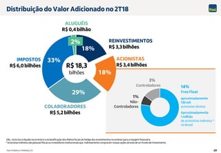 Itaú Unibanco Holding S.A. 19
18%
18%
29%
33%
2%
IMPOSTOS
R$ 6,0 bilhões
ALUGUÉIS
R$ 0,4 bilhão
Distribuição do Valor Adicionado no 2T18
REINVESTIMENTOS
R$ 3,3 bilhões
COLABORADORES
R$ 5,2 bilhões
14%
Free Float
1%
Não-
Controladores
3%
Controladores
aproximadamente
130 mil
acionistas diretos
Aproximadamente
1 milhão
de acionistas indiretos *
no Brasil
ACIONISTAS
R$ 3,4 bilhõesR$ 18,3
bilhões
Obs.: Inclui lucro líquido recorrente e a reclassificação dos efeitos fiscais do hedge dos investimentos no exterior para a margem financeira.
* Acionistas indiretos são pessoas físicas ou investidores institucionaisque indiretamentecompraram nossas ações através de um fundo de investimento.
 