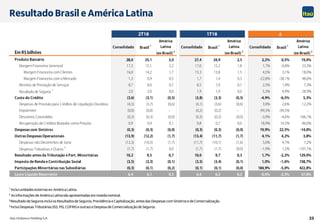 Itaú Unibanco Holding S.A. 23
EmR$bilhões
Consolidado Brasil
1
América
Latina
(ex-Brasil)
2
Consolidado Brasil
1
América
Latina
(ex-Brasil)
2
Consolidado Brasil
1
América
Latina
(ex-Brasil)
2
Produto Bancário 28,0 25,1 3,0 27,4 24,9 2,5 2,2% 0,5% 19,0%
Margem Financeira Gerencial 17,3 15,1 2,2 17,0 15,2 1,8 1,7% -0,8% 23,3%
Margem Financeira com Clientes 16,0 14,2 1,7 15,3 13,8 1,5 4,5% 3,1% 18,0%
Margem Financeira com o Mercado 1,3 0,9 0,5 1,7 1,4 0,3 -22,8% -38,1% 48,6%
Receitas de Prestação de Serviços 8,7 8,0 0,7 8,5 7,9 0,7 2,3% 1,9% 7,3%
Resultado de Seguros
3
2,0 2,0 0,0 1,9 1,9 0,0 5,3% 4,9% 28,9%
Custo do Crédito (3,6) (3,1) (0,5) (3,8) (3,3) (0,5) -4,9% -6,5% 5,3%
Despesas de Provisão para Créditos de Liquidação Duvidosa (4,3) (3,7) (0,6) (4,1) (3,6) (0,6) 3,9% 2,6% 12,2%
Impairment (0,0) (0,0) - (0,2) (0,2) - -99,3% -99,3% -
Descontos Concedidos (0,3) (0,3) (0,0) (0,3) (0,3) (0,0) -3,9% -4,6% 166,1%
Recuperação de Créditos Baixados como Prejuízo 0,9 0,9 0,1 0,8 0,7 0,0 18,9% 14,5% 86,0%
Despesas com Sinistros (0,3) (0,3) (0,0) (0,3) (0,3) (0,0) 19,9% 22,5% -14,8%
Outras Despesas Operacionais (13,9) (12,2) (1,7) (13,4) (11,7) (1,7) 4,1% 4,2% 3,8%
Despesas não Decorrentes de Juros (12,3) (10,5) (1,7) (11,7) (10,1) (1,6) 5,0% 4,7% 7,2%
Despesas Tributárias e Outras
4
(1,7) (1,7) 0,0 (1,7) (1,7) (0,0) -1,9% 1,2% -107,1%
Resultado antes da Tributação e Part. Minoritárias 10,2 9,5 0,7 10,0 9,7 0,3 1,7% -2,2% 129,0%
Imposto de Renda e Contribuição Social (3,5) (3,3) (0,1) (3,5) (3,4) (0,1) 1,0% -1,6% 158,7%
Participações Minoritárias nas Subsidiárias (0,3) (0,1) (0,2) (0,1) (0,1) (0,0) 184,9% -5,0% 422,8%
Lucro Líquido Recorrente 6,4 6,1 0,3 6,4 6,2 0,2 -0,6% -2,5% 57,8%
2T18 1T18  
¹ Inclui unidades externas ex-América Latina.
² As informações de América Latina são apresentadas em moeda nominal.
3 Resultado de Seguros incluios Resultados de Seguros, Previdência e Capitalização, antes das Despesas com Sinistros e de Comercialização.
4 Inclui Despesas Tributárias(ISS, PIS, COFINS e outras) e Despesa de Comercialização de Seguros.
Resultado Brasil e América Latina
 