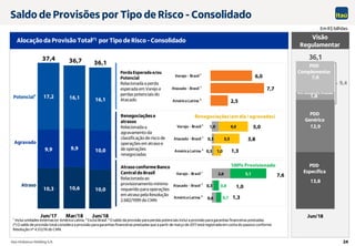 Itaú Unibanco Holding S.A. 24
0,6
0,3
2,6
0,7
0,8
5,1
1,3
1,0
7,6
América Latina 2
Atacado - Brasil 1
Varejo - Brasil 1
100% Provisionado
0,3
0,3
1,0
1,0
3,5
4,0
1,3
3,8
5,0
América Latina 2
Atacado - Brasil 1
Varejo - Brasil 1
Renegociações(emdia/agravadas)
2,5
7,7
6,0
América Latina 2
Atacado - Brasil 1
Varejo - Brasil 1
Visão
Regulamentar
Em R$ bilhões
Alocação da Provisão Total(*) por Tipo de Risco - Consolidado
Atraso
Agravado
Potencial³
Perda Esperada e/ou
Potencial
Relacionada a perda
esperada em Varejo e
perdas potenciais do
Atacado
Renegociaçõese
atrasos
Relacionada a
agravamento da
classificação de risco de
operações em atraso e
de operações
renegociadas
Atraso conformeBanco
Central do Brasil
Relacionada ao
provisionamento mínimo
requerido para operações
em atraso pela Resolução
2.682/1999 do CMN
¹ Inclui unidades externas ex-América Latina. ² Exclui Brasil. 3 O saldo da provisão para perdas potenciais inclui a provisão para garantias financeiras prestadas.
(*) O saldo de provisão total considera a provisão para garantias financeiras prestadas que a partir de março de 2017 está registrada em conta do passivo conforme
Resolução nº 4.512/16 do CMN.
9,4
13,8
12,9
1,8
7,6
Jun/18
Prov.GarantiasFin. Prestadas
10,3 10,6 10,0
9,9 9,9 10,0
17,2 16,1 16,1
37,4 36,7 36,1
Jun/17 Mar/18 Jun/18
PDD
Genérica
PDD
Específica
36,1
PDD
Complementar
Saldo de Provisões por Tipo de Risco - Consolidado
 