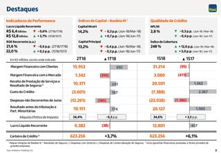 Itaú Unibanco Holding S.A. 3
(38)
174
(585)
187
241
(396)
692
457
1.905
(1.386)
2.367
1.562
(411)
(95)
Destaques
Margem Financeira com o Mercado
Receita de Prestação de Serviços e
Resultado de Seguros 2
Custo do Crédito
Despesas não Decorrentes de Juros
Resultado antes da tributação e
Part. Minoritárias
Alíquota Efetiva de Imposto
Lucro Líquido Recorrente
15.953
1.342
10.371
(3.601)
(12.261)
6.382
34,4%
+3,7%
Em R$ milhões, exceto onde indicado
- 0,3 p.p.
1T182T18
Carteira de Crédito 3
623.256
1S18
31.214
3.080
20.501
(7.388)
(23.938)
20.127
12.801
623.256
1S17
+ 3,5 p.p.34,6%
Índices de Capital – Basileia III 1
- 0,3 p.p. (Jun-18/Mar-18)
Capital Nível I
+ 0,7 p.p. (Jun-18/Jun-17)
+6,1%
10.151
14,2%
Capital Principal
13,2% - 0,4 p.p. (Jun-18/Mar-18)
Margem Financeira com Clientes
1 Regras integrais de Basileia III; 2 Resultado de Seguros (-) Despesas com Sinistros (-) Despesas de Comercialização de Seguros; 3 Inclui garantias financeiras prestadas e títulos privados de
grandes empresas.
- 0,3 p.p. (Jun-18/Jun-17)
Indicadores de Performance
R$ 6,4bilhões
R$ 12,8 bilhões
21,6 %
22,0 %
Lucro Líquido Recorrente
ROE Recorrente(a.a.)
- 0,6% (2T18/1T18)
+ 3,7% (1S18/1S17)
- 0,6 p.p. (2T18/1T18)
+ 0,2 p.p. (1S18/1S17)
Qualidade de Crédito
- 0,3 p.p. (Jun-18 / Mar-18)
+ 12,0 p.p. (Jun-18 / Mar-18)
NPL90
2,8 %
- 0,4 p.p. (Jun-18 / Jun-17)
+ 5,0 p.p. (Jun-18 / Jun-17)
248 %
Índice de Cobertura
 