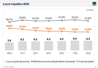 Itaú Unibanco Holding S.A. 5
5,8 6,2 6,2 6,3 6,3 6,4 6,4
20,7%
22,0% 21,5% 21,6% 21,9% 22,2% 21,6%
16,0% 15,5%
14,5% 14,0% 14,0% 13,5% 13,5%
4T16 1T17 2T17 3T17 4T17 1T18 2T18
Lucro Líquido Recorrente ROE Recorrente Anualizado Médio (trimestral) Custo de Capital
Lucro Líquido e ROE
Em R$ bilhões
 