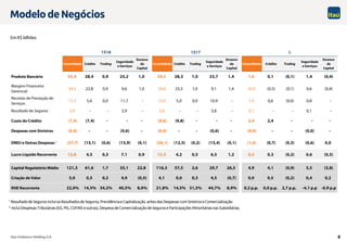 Itaú Unibanco Holding S.A. 6
1 Resultado de Seguros incluios Resultados de Seguros, Previdência e Capitalização, antes das Despesas com Sinistros e Comercialização.
2 Inclui Despesas Tributárias (ISS, PIS, COFINS e outras), Despesa de Comercialização de Seguros e Participações Minoritárias nas Subsidiárias.
Em R$ bilhões
Modelo de Negócios
Produto Bancário 55,4 28,4 0,9 25,2 1,0 54,5 28,3 1,0 23,7 1,4 1,0 0,1 (0,1) 1,4 (0,4)
Margem Financeira
Gerencial
34,3 22,8 0,9 9,6 1,0 34,8 23,3 1,0 9,1 1,4 (0,5) (0,5) (0,1) 0,6 (0,4)
Receitas de Prestação de
Serviços
17,3 5,6 0,0 11,7 - 15,9 5,0 0,0 10,9 - 1,4 0,6 (0,0) 0,8 -
Resultado de Seguros 1
3,9 - - 3,9 - 3,8 - - 3,8 - 0,1 - - 0,1 -
Custo do Crédito (7,4) (7,4) - - - (9,8) (9,8) - - - 2,4 2,4 - - -
Despesas com Sinistros (0,6) - - (0,6) - (0,6) - - (0,6) - (0,0) - - (0,0) -
DNDJ e Outras Despesas 2
(27,7) (13,1) (0,6) (13,9) (0,1) (26,1) (12,5) (0,2) (13,4) (0,1) (1,6) (0,7) (0,3) (0,6) 0,0
Lucro Líquido Recorrente 12,8 4,5 0,3 7,1 0,9 12,3 4,2 0,5 6,5 1,2 0,5 0,3 (0,2) 0,6 (0,3)
Capital Regulatório Médio 121,3 61,6 1,7 35,1 22,8 116,3 57,5 2,6 29,7 26,5 4,9 4,1 (0,9) 5,5 (3,8)
Criação de Valor 5,0 0,5 0,2 4,9 (0,5) 4,1 0,0 0,3 4,5 (0,7) 0,9 0,5 (0,2) 0,4 0,2
ROE Recorrente 22,0% 14,5% 34,2% 40,5% 8,0% 21,8% 14,5% 31,5% 44,7% 8,9% 0,2 p.p. 0,0 p.p. 2,7 p.p. -4,1 p.p -0,9 p.p
Consolidado Crédito Trading
Seguridade
e Serviços
Excesso
de
Capital
Consolidado Crédito
1S18 1S17 
Excesso
de
Capital
Consolidado Trading
Seguridade
e Serviços
Excesso
de
Capital
Crédito Trading
Seguridade
e Serviços
 