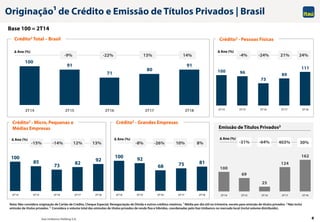 Itaú Unibanco Holding S.A. 8
100
85
73 82
92
2T14 2T15 2T16 2T17 2T18
100 92
68 75 81
2T14 2T15 2T16 2T17 2T18
100 96
73
89
111
2T14 2T15 2T16 2T17 2T18
100
91
71
80
91
2T14 2T15 2T16 2T17 2T18
Originação1 de Crédito e Emissão de Títulos Privados | Brasil
Crédito2 - Grandes Empresas
Crédito2 Total – Brasil
Nota: Não considera originação de Cartão de Crédito, Cheque Especial, Renegociação de Dívida e outros créditos rotativos. 1 Média por dia útil no trimestre, exceto para emissão de títulos privados. 2 Não inclui
emissão de títulos privados. 3 Considera o volume total das emissões de títulos privados de renda fixa e híbridos, coordenadas pelo Itaú Unibanco no mercado local (inclui volume distribuído).
Base 100 = 2T14
-9%
Δ Ano (%)
-22% 13% 14%
-8%
Δ Ano (%)
-26% 10% 8%
Crédito2 - Micro, Pequenas e
Médias Empresas
Δ Ano (%)
-4%
Δ Ano (%)
-24% 21% 24%
Crédito2 - Pessoas Físicas
Emissão de Títulos Privados3
-15% -14% 12% 13%
100
69
25
124
162
2T14 2T15 2T16 2T17 2T18
Δ Ano (%)
-31% -64% 403% 30%
 