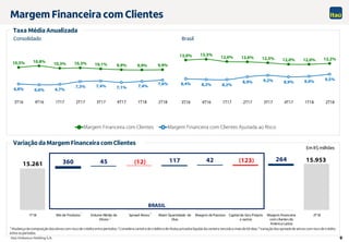 Itaú Unibanco Holding S.A. 9
Taxa Média Anualizada
Variação da Margem Financeira com Clientes
Em R$ milhões
¹ Mudança da composição dos ativos com risco de crédito entre períodos; 2 Considera carteira de crédito e de títulos privadoslíquida da carteira vencida a mais de 60 dias; 3 Variação dos spreads de ativos com risco de crédito
entre os períodos.
1
Consolidado Brasil
Margem Financeira com Clientes
Margem Financeira com Clientes Margem Financeira com Clientes Ajustada ao Risco
10,5% 10,8%
10,3% 10,3% 10,1% 9,9% 9,9% 9,9%
6,8% 6,6% 6,7%
7,3% 7,4% 7,1% 7,4%
7,6%
3T16 4T16 1T17 2T17 3T17 4T17 1T18 2T18
13,0% 13,3%
12,6% 12,6% 12,3% 12,0% 12,0% 12,2%
8,4% 8,2% 8,2%
8,9% 9,2% 8,9% 9,0% 9,5%
3T16 4T16 1T17 2T17 3T17 4T17 1T18 2T18
2
3
15.261
15.953(12) (123)360 45 117 42 264
1T18 Mix de Produtos Volume Médio de
Ativos
Spread Ativos Maior Quantidade de
Dias
Margem dePassivos Capitalde Giro Próprio
e outros
Margem Financeira
com clientesda
América Latina
2T18
BRASIL
 