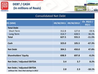 DEBT / CASH
(in millions of Reais)
Consolidated Net Debt
R$ (MM)

09/30/2011 09/30/2012

Ch. 3Q12 /
3Q11

Total Debt
Short Term
Long Term
Total

312.8
314.7
627.5

127.0
428.5
555.5

-59.%
36.2%
-11.5%

Cash

323.0

105.5

-67.3%

Net Debt

304.5

450.0

47.8%

Shareholders' Equity

698.9

697.8

-0.2%

3.4

3.7

8.2%

2.8

2.3

-18.1%
11

Net Debt / Adjusted EBITDA
Net Debt / Adjusted EBITDA
without the lines that startup in 2012

 