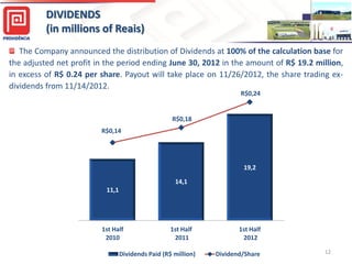 25,0

DIVIDENDS
(in millions of Reais)
The Company announced the distribution of Dividends at 100% of the calculation base for
the adjusted net profit in the period ending June 30, 2012 in the amount of R$ 19.2 million,
in excess of R$ 0.24 per share. Payout will take place on 11/26/2012, the share trading exdividends from 11/14/2012.
R$0,24

22,0

R$0,18
17,0

0,25

0,20

R$0,14
0,15

12,0

0,10

19,2
0,05

14,1

7,0

11,1
0,00
2,0
-0,05

-3,0

1st Half
2010

1st Half
2011

Dividends Paid (R$ million)

1st Half
2012
Dividend/Share

-0,10

12

 