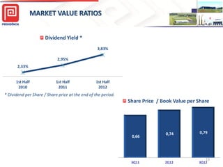 25,0

MARKET VALUE RATIOS
Dividend Yield *
3,83%
2,95%
2,33%

1st Half
2010

1,40

1st Half
2011

1st Half1,20
2012

1,00
* Dividend per Share / Share price at the end of the period.

Share Price / Book Value per Share
0,80

0,60

0,40

0,66

0,74

0,79

2Q12

13
3Q12

0,20

-

3Q11

 