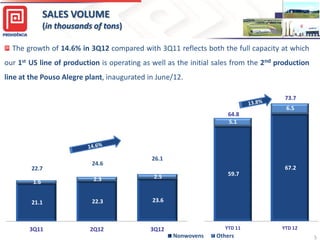 SALES VOLUME
(in thousands of tons)
The growth of 14.6% in 3Q12 compared with 3Q11 reflects both the full capacity at which
our 1st US line of production is operating as well as the initial sales from the 2nd production
line at the Pouso Alegre plant, inaugurated in June/12.
73.7
64.8
5.1

22.7

24.6

6.5

26.1

1.6

2.3

2.5

21.1

22.3

2Q12

3Q12

67.2

23.6

3Q11

59.7

YTD 11

Nonwovens

Others

YTD 12
5

 