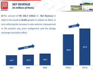 NET REVENUE
(in millions of Reais)
The amount of R$ 166.7 million in Net Revenue in
3Q12 is the result of 16.8% growth in relation to 3Q11, in
turn reflecting the increase in sales volume, improvement
in the product mix, price realignment and the foreign460,0
exchange translation effect.

142.7

151.0

166.7

3Q11

2Q12

3Q12

440,0
420,0
400,0
380,0
360,0
340,0
320,0
300,0
280,0
260,0
240,0
220,0
200,0
180,0
160,0
140,0
120,0
100,0
80,0
60,0
40,0
20,0
-

457.2
384.6

YTD 11

YTD 12

6

 