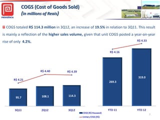 COGS (Cost of Goods Sold)
(in millions of Reais)
COGS totaled R$ 114.3 million in 3Q12, an increase of 19.5% in relation to 3Q11. This result
is mainly a reflection of the higher sales volume, given that unit COGS posted a year-on-year
rise of only 4.2%.

R$ 4.33

360,0
340,0

0,0

320,0

0,0

300,0

0,0

280,0

0,0

260,0

0,0

240,0

0,0

220,0

0,0

R$ 4.40

0,0

R$ 4.39

0,0

0,0

R$ 4.16

200,0

R$

180,0

319.0

160,0

R$ 4.21

140,0

0,0

120,0

0,0

100,0

0,0

269.3

80,0

0,0

0,0

95.7

108.1

114.3

60,0
40,0
20,0

0,0

R$3,70 -

-

3Q11

2Q12

3Q12

R$

YTD 11

YTD 12
7

 
