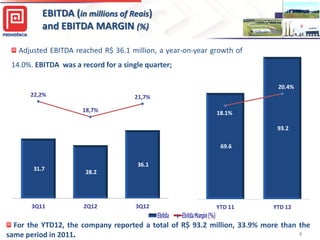 EBITDA (in millions of Reais)
and EBITDA MARGIN (%)
Adjusted EBITDA reached R$ 36.1 million, a year-on-year growth of

14.0%. EBITDA was a record for a single quarter;
80,0
60,0

20.4%
22,2%

21,7%
60,0

18,7%

18.1%

40,0

93.2
40,0

69.6
20,0

31.7

36.1

20,0

28.2

-

0,0%

3Q11

2Q12

3Q12

-

0

YTD 11

YTD 12

For the YTD12, the company reported a total of R$ 93.2 million, 33.9% more than the
8
same period in 2011.

 