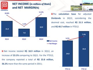 25,0

NET INCOME (in millons of Reais)
and NET MARGIN(%)
11.4%

10.8%

The calculation base for adjusted
Dividends in 3Q12, considering the
deemed cost, reached R$ 21.5 million,

5.2%
18.9

and R$ 40.7 million in YTD12.

15.4
7.8

7.4%
0,0%

3Q11

2Q12

6.5%

3Q12

20,0

33.8

Net Income totaled R$ 18.9 million in 3Q12, an
24.8

increase of 23.1% comparing to 3Q11. For the YTD12,
the company reported a total of R$ 33.8 million,
36.2% more than the same period in 2011;
-

9

YTD 11

YTD 12

0

 