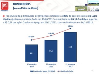25,0

DIVIDENDOS
(em milhões de Reais)
Foi anunciada a distribuição de Dividendos referente a 100% da base de cálculo do Lucro
Líquido ajustado no período findo em 30/06/2012 no montante de R$ 19,2 milhões, superior
a R$ 0,24 por ação. O valor será pago em 26/11/2012, com ex-dividendos em 14/11/2012.
R$0,24

22,0

R$0,18
17,0

0,25

0,20

R$0,14
0,15

12,0

0,10

19,2
0,05

14,1

7,0

11,1
0,00
2,0
-0,05

-3,0

1º semestre
2010

1º semestre
2011

Dividendos pagos (R$ MM)

1º semestre
2012
Dividendo/Ação

-0,10

12

 