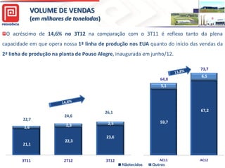 VOLUME DE VENDAS
(em milhares de toneladas)
O acréscimo de 14,6% no 3T12 na comparação com o 3T11 é reflexo tanto da plena
capacidade em que opera nossa 1ª linha de produção nos EUA quanto do início das vendas da
2ª linha de produção na planta de Pouso Alegre, inaugurada em junho/12.
73,7
64,8

6,5

5,1

22,7
1,6

21,1

3T11

24,6

2,3

22,3

2T12

67,2

26,1
59,7

2,5

23,6

3T12

AC11

Nãotecidos

Outros

AC12

 