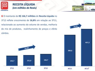 RECEITA LÍQUIDA
(em milhões de Reais)
O montante de R$ 166,7 milhões de Receita Líquida no
3T12 reflete crescimento de 16,8% em relação ao 3T11,
relacionado ao aumento do volume de vendas, melhoria
do mix de produtos, realinhamento de preços e efeito460,0
440,0
câmbio.

142,7

151,0

166,7

3T11

2T12

3T12

420,0
400,0
380,0
360,0
340,0
320,0
300,0
280,0
260,0
240,0
220,0
200,0
180,0
160,0
140,0
120,0
100,0
80,0
60,0
40,0
20,0
-

457,2

384,6

AC11

AC126

 