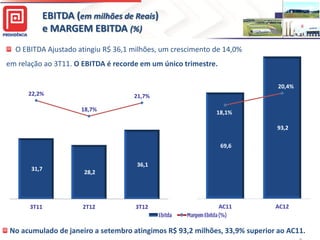 EBITDA (em milhões de Reais)
e MARGEM EBITDA (%)
O EBITDA Ajustado atingiu R$ 36,1 milhões, um crescimento de 14,0%
em relação ao 3T11. O EBITDA é recorde em um único trimestre.
80,0

0,0

20,4%
22,2%

21,7%
60,0

18,7%

18,1%

0,0

93,2
40,0

69,6

0,0

31,7

36,1
28,2

20,0

-

-

3T11

2T12

3T12

0

AC11

AC12

No acumulado de janeiro a setembro atingimos R$ 93,2 milhões, 33,9% superior ao AC11.

 