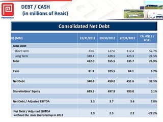 DEBT / CASH
(in millions of Reais)
Consolidated Net Debt
R$ (MM)

12/31/2011

09/30/2012

12/31/2012

Ch. 4Q12 /
4Q11

Total Debt
Short Term

73.6

127.0

112.4

52.7%

Long Term

348.4

428.5

423.3

21.5%

Total

422.0

555.5

535.7

26.9%

Cash

81.2

105.5

84.1

3.7%

Net Debt

340.8

450.0

451.6

32.5%

Shareholders' Equity

689.3

697.8

690.0

0.1%

Net Debt / Adjusted EBITDA

3.3

3.7

3.6

7.8%

Net Debt / Adjusted EBITDA
without the lines that startup in 2012

2.9

2.3

2.2

-22.2%
11

 
