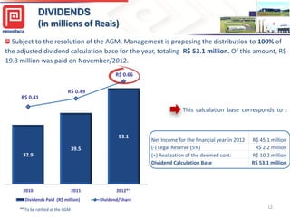 25,0

DIVIDENDS
(in millions of Reais)
Subject to the resolution of the AGM, Management is proposing the distribution to 100% of
the adjusted dividend calculation base for the year, totaling R$ 53.1 million. Of this amount, R$
19.3 million was paid on November/2012.
R$ 0.66

0

R$ 0.49
R$ 0.41

R$ 0,50

0

This calculation base corresponds to :
R$ 0,30

0

53.1

0

39.5
32.9

0

R$ 45.1 million
R$ 2.2 million
R$ 10.2 million
R$ 53.1 million

R$ (0,30)

0

0

R$ 0,10
Net Income for the financial year in 2012
(-) Legal Reserve (5%)
(+)(0,10)
Realization of the deemed cost:
R$
Dividend Calculation Base

2010

2011

2012**

Dividends Paid (R$ million)

Dividend/Share

** To be ratified at the AGM

R$ (0,50)

12

 