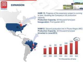 EXPANSION
KAMI 13: Progress of the expansion project is running
to plan, doubling the Company’s US production
capacity.
São José dos Pinhais – PR
Production Capacity: 20 thousand tons/year.
Inauguration: First quarter 2013

NC

KAMI12: Second production line in Pouso Alegre (MG)
Production Capacity: 20 thousand tons/year
Unveiled in June/2012.

.

MG

65

75

80

82

2008

2009

2010

100

120

140

PR

2007

2011

2012

2013

*In thousands of tons

 