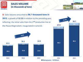 SALES VOLUME
(in thousands of tons)
Sales Volume amounted to
, a growth of 12.5% in relation to the preceding year,
98.7

reflecting the initial sales from the 2nd production line at
87.8

the Pouso Alegre plant, inaugurated in June/12.

8.6

7.5

26.1
22.9
2.3

20.6

4Q11

24.9

2.5

2.1

23.6

22.8

3Q12

4Q12

90.1
80.3

2011

Nonwovens

Others

2012

 