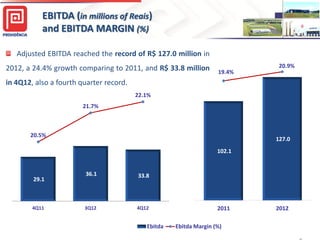 EBITDA (in millions of Reais)
and EBITDA MARGIN (%)
Adjusted EBITDA reached the record of R$ 127.0 million in
140,0

2012, a 24.4% growth comparing to 2011, and R$ 33.8 million

19.4%

20.9%

80,0

in 4Q12, also a fourth quarter record.

120,0

22.1%
100,0

21.7%

60,0

80,0

40,0

20.5%

127.0

60,0

102.1
40,0

20,0

29.1

36.1

33.8

20,0

-

-

4Q11

3Q12

4Q12

Ebitda

0

2011
Ebitda Margin (%)

2012

 