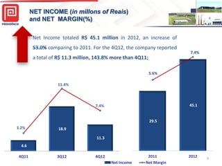 25,0

NET INCOME (in millons of Reais)
and NET MARGIN(%)
Net Income totaled R$ 45.1 million in 2012, an increase of
comparing to 2011. For the 4Q12, the company reported

7.4%

a total of R$ 11.3 million, 143.8% more than 4Q11;
40,0

5.6%
11.4%

0

45.1

7.4%
20,0

29.5
3.2%

18.9
11.3

4.6
0,0%-

4Q11

3Q12

4Q12
Net Income

0,0%

2011
Net Margin

2012

9

 