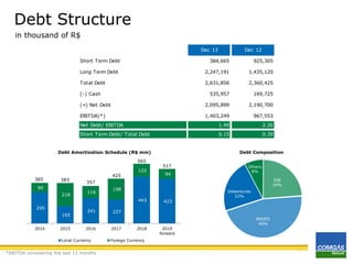 Debt Structure
in thousand of R$
Dec 13
Short Term Debt

Dec 12

384,665

925,305

Long Term Debt

2,247,191

1,435,120

Total Debt

2,631,856

2,360,425

535,957

169,725

(=) Net Debt

2,095,899

2,190,700

EBITDA(*)

1,403,249

967,553

Net Debt/ EBITDA

1.49

2.26

Short Term Debt/ Total Debt

0.15

0.39

(-) Cash

Debt Amortization Schedule (R$ mm)
565

385

383

90
218

425

122

165
2014

2015

517
94

Others
8%
EIB
24%

357
116

198
443

295

Debt Composition

241

Debentures
22%

423

227
BNDES
46%

2016

Local Currency

*EBITDA considering the last 12 months

2017

2018

Foreign Currency

2019
forward

 