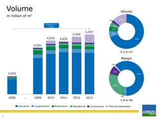 Volume

Volume

in million of m3
14%

2%

CAGR (00-13)
22,1%
9.5%

4%

5,259
4,910

5,457

5%
6%

4,835

69%

4,261

5.5 bi m³

Margin
2%

8%

1,676

61%

26%
3%

2000

...
Industrial

5

2009

2010

Cogeneration

2011
Automotive

2012
Residencial

2013
Commercial

0%

1.8 bi R$
Thermal Generation

 