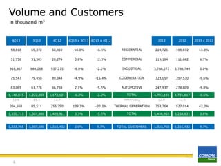 Volume and Customers
in thousand m3

4Q13

3Q13

4Q12

2013

2012

2013 x 2012

58,810

65,372

50,469

-10.0%

16.5%

RESIDENTIAL

224,726

198,872

13.0%

31,756

31,503

28,274

0.8%

12.3%

COMMERCIAL

119,194

111,662

6.7%

916,867

984,268

937,275

-6.8%

-2.2%

INDUSTRIAL

3,788,277

3,788,744

0.0%

75,547

79,450

89,344

-4.9%

-15.4%

COGENERATION

323,057

357,530

-9.6%

63,065

61,776

66,759

2.1%

-5.5%

AUTOMOTIVE

247,937

274,809

-9.8%

1,146,045

1,222,369

1,172,121

-6.2%

-2.2%

-0.6%

12.5

13.3

12.7

204,668

85,511

256,790

139.3%

1,350,713

1,307,880

1,428,911

1,333,765

1,307,690

1,215,432

6

4Q13 x 3Q13 4Q13 x 4Q12

TOTAL

4,703,191

4,731,617

MMm3 /day

12.9

12.9

-20.3%

THERMAL GENERATION

753,764

527,014

43,0%

3.3%

-5.5%

TOTAL

5,456,955

5,258,631

3.8%

2.0%

9.7%

TOTAL CUSTOMERS

1,333,765

1,215,432

9.7%

 