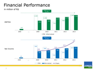 Financial Performance
in million of R$

CAGR (00-13)
21,4%
22,1%

1,403

1,363
1,182

EBITDA

1,107
968

928

838

1,336

1,176

716

107
2000

...

2009

2010
IFRS

2011

2012

2013

Normalized

CAGR (00-13)
22,1%

852
616

690

Net Income

406
368

580 405

526

601

370
236

...

2009
IFRS

7

619

487

413

45
2000

510

2010
Normalized

2011
Capex

2012

2013

 