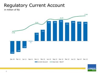Regulatory Current Account
in million of R$
500

0.80
0.73

400
0.64

360

362

0.75

381
334

300

0.85

364

351

348

0.65

0.55
200

204

0.48

0.45

150

100

0.35
0

-5

0.25

-128

-100

0.15

-198
-200

-230

0.05

-300

-0.05
Dec 10

Mar 11

Jun 11

Sep 11

Dec 11

Mar 12

Jun 12

Current Account

8

Sep 12

Dec 12

Gas Cost - R$/m³

Mar 13

Jun 13

Sep 13

Dec 13

 
