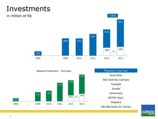 Investments
in million of R$

+38%

852

616
510
406

405

189
100
2000

...

2009

2010

2011

2012

4Q

209

2013

Projects in the Year

Network Extension – Km/year
1,629

Guarulhos
São José dos Campos

1,282

Taubaté

1,127

Jundiaí
553

642

363

4Q

459

185

2000

...

2009

2010

2011

2012

2013

Americana
RETAP (Aço)
Itaquera
São Bernardo do Campo

9

 