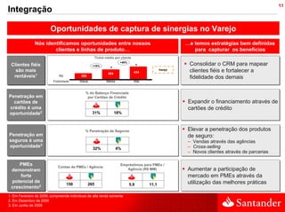 11
Integração

                         Oportunidades de captura de sinergias no Varejo
               Nós identificamos oportunidades entre nossos                                              …e temos estratégias bem definidas
                       clientes e linhas de produto…                                                        para capturar os benefícios
                                                       Ticket médio por cliente
                                                                       +49%
 Clientes fiéis
 Clientes fiéis                                    +19%                                                   Consolidar o CRM para mapear
   são mais
    são mais                                                   364                434
                                                                                                Varejo
                                                                                                          clientes fiéis e fortalecer a
  rentáveis1
   rentáveis1                 R$           305
                                                                                                          fidelidade dos demais
                          Fidelidade      Baixa               Média               Alta


                                             % do Balanço Financiada
Penetração em
Penetração em                                 por Cartões de Crédito
  cartões de
   cartões de                                                                                             Expandir o financiamento através de
crédito é uma
 crédito é uma                                                                                            cartões de crédito
oportunidade2
oportunidade2                                      31%               18%



                                             % Penetração de Seguros                                     Elevar a penetração dos produtos
Penetração em
Penetração em                                                                                            de seguro:
seguros é uma
seguros é uma                                                                                            – Vendas através das agências
oportunidade3
 oportunidade3                                     32%                4%                                 – Cross-selling
                                                                                                         – Novos clientes através de parcerias

     PMEs
     PMEs                    Contas de PMEs / Agência
                                                                        Empréstimos para PMEs /
 demonstram
  demonstram                                                               Agência (R$ MM)               Aumentar a participação de
     forte
      forte                                                                                              mercado em PMEs através da
 potencial de
  potencial de                                                                                           utilização das melhores práticas
                                   150           265                          5,9        11,1
 crescimento2
 crescimento2
1. Em Fevereiro de 2009, compreende indivíduos de alta renda somente
2. Em Dezembro de 2008
3. Em Junho de 2009
 