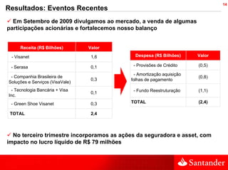 14
Resultados: Eventos Recentes
  Em Setembro de 2009 divulgamos ao mercado, a venda de algumas
participações acionárias e fortalecemos nosso balanço


        Receita (R$ Bilhões)     Valor

-   - Visanet                     1,6        Despesa (R$ Bilhões)     Valor

    - Serasa                      0,1       - Provisões de Crédito    (0,5)

                                            - Amortização aquisição
 - Companhia Brasileira de                                            (0,8)
                                  0,3      folhas de pagamento
Soluções e Serviços (VisaVale)
 - Tecnologia Bancária + Visa               - Fundo Reestruturação    (1,1)
                                  0,1
Inc.
    - Green Shoe Visanet          0,3      TOTAL                      (2,4)

    TOTAL                         2,4



  No terceiro trimestre incorporamos as ações da seguradora e asset, com
impacto no lucro líquido de R$ 79 milhões
 