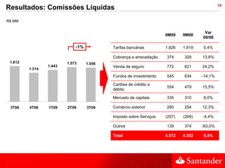 19
Resultados: Comissões Líquidas
R$ MM


                                                                                     Var
                                                                    9M09    9M08
                                                                                    09/08

                             -1%           Tarifas bancárias        1.826   1.819   0,4%

                                           Cobrança e arrecadação   374     329     13,8%
 1.612                   1.573     1.556
                 1.443                     Venda de seguro          772     621     24,2%
         1.314
                                           Fundos de investimento   545     634     -14,1%

                                           Cartões de crédito e
                                                                    554     479     15,5%
                                           débito

                                           Mercado de capitais      335     310     8,0%

 3T08    4T08    1T09    2T09      3T09    Comércio exterior        285     254     12,3%

                                           Imposto sobre Serviços   (257)   (269)   -4,4%

                                           Outros                   139     374     -63,0%

                                           Total                    4.572   4.552   0,4%
 