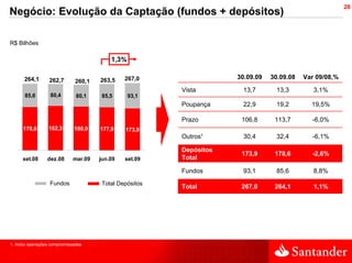 28
Negócio: Evolução da Captação (fundos + depósitos)

R$ Bilhões

                                          1,3%

      264,1       262,7               263,5    267,0                 30.09.09   30.09.08   Var 09/08,%
                              260,1
                                                         Vista        13,7        13,3        3,1%
       85,6        80,4        80,1    85,5      93,1
                                                         Poupança     22,9        19,2       19,5%

                                                         Prazo        106,8      113,7       -6,0%
      178,6       182,3       180,0   177,9    173,9
                                                         Outros¹      30,4        32,4       -6,1%

                                                         Depósitos
                                                                      173,9      178,6       -2,6%
      set.08     dez.08      mar.09   jun.09   set.09    Total

                                                         Fundos       93,1       85,6         8,8%
                   Fundos              Total Depósitos
                                                         Total        267,0      264,1        1,1%




1. Inclui operações compromissadas
 