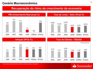 3
Cenário Macroeconômico
                Recuperação do ritmo de crescimento da economia

          PIB (Crescimento Real anual %)                                        Taxa de Juros – Selic (Final %)

                   5,7
                               5,1                                    4,8
       4,0                                                                  13,25           13,75
                                                                                    11,25                                 10,75
                                                                                                    8,75      8,75
                                            1,3
                                                        0,0

      2006        2007        2008        2T09       2009(e) 2010(e)        2006     2007   2008    set/09   2009(e) 2010(e)


                         Inflação (IPCA %)                                          Taxa de Câmbio – R$/US$
                                                                                                                     Final de Período

                               5,9
                   4,5                     4,3         4,3            4,5
                                                                            2,14            2,34
       3,1                                                                           1,77           1,78      1,75         1,95




      2006        2007        2008        set/09     2009(e) 2010(e)        2006     2007   2008    set/09   2009(e) 2010(e)

Fonte: Banco Central do Brasil, IBGE e estimativas Banco Santander.
 